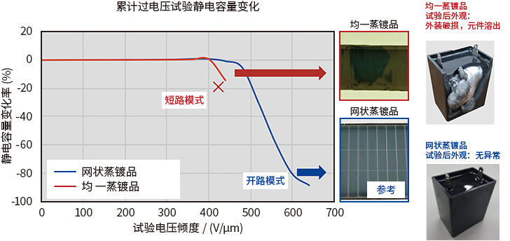 蒸鍍模式品和整體模蒸鍍品的安全性對(duì)比