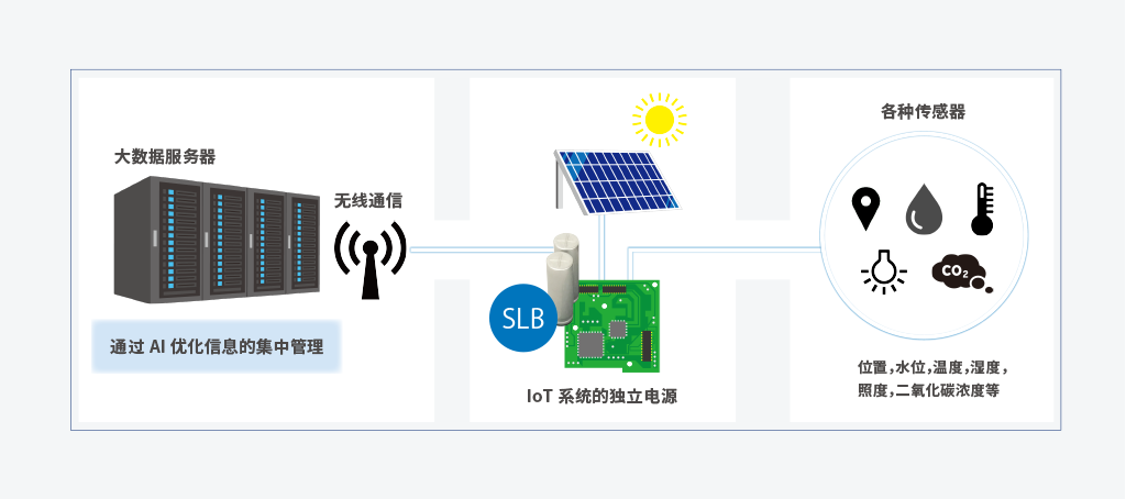 在IoT系統(tǒng)應(yīng)用中的應(yīng)用方式