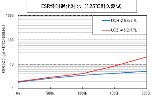 ※“UCZ”和“UCH”的ESR經(jīng)時(shí)退化對比